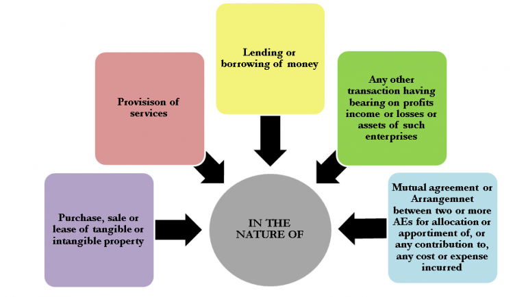 Deemed International Transaction Under Transfer Pricing