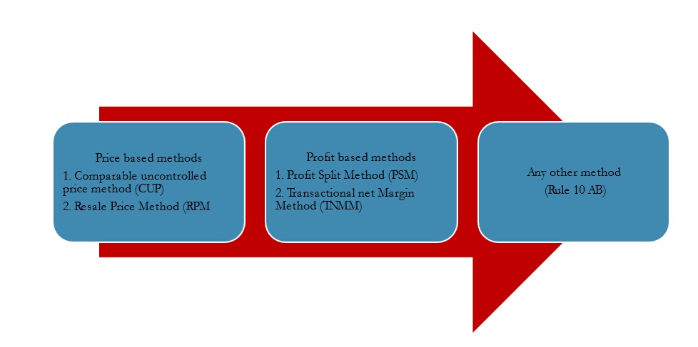 Цена int. TNMM метод transfer pricing. PSM метод. International pricing. Pricing methods in marketing.